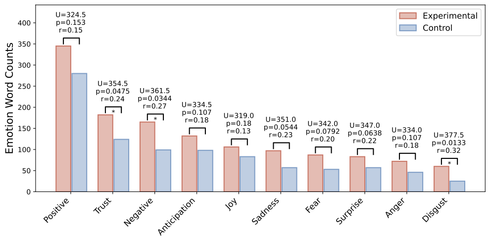 Emotion word count distribution