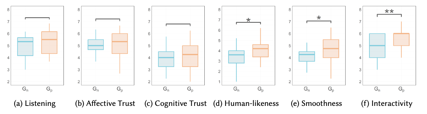 Statistical analysis results for relationship scenario