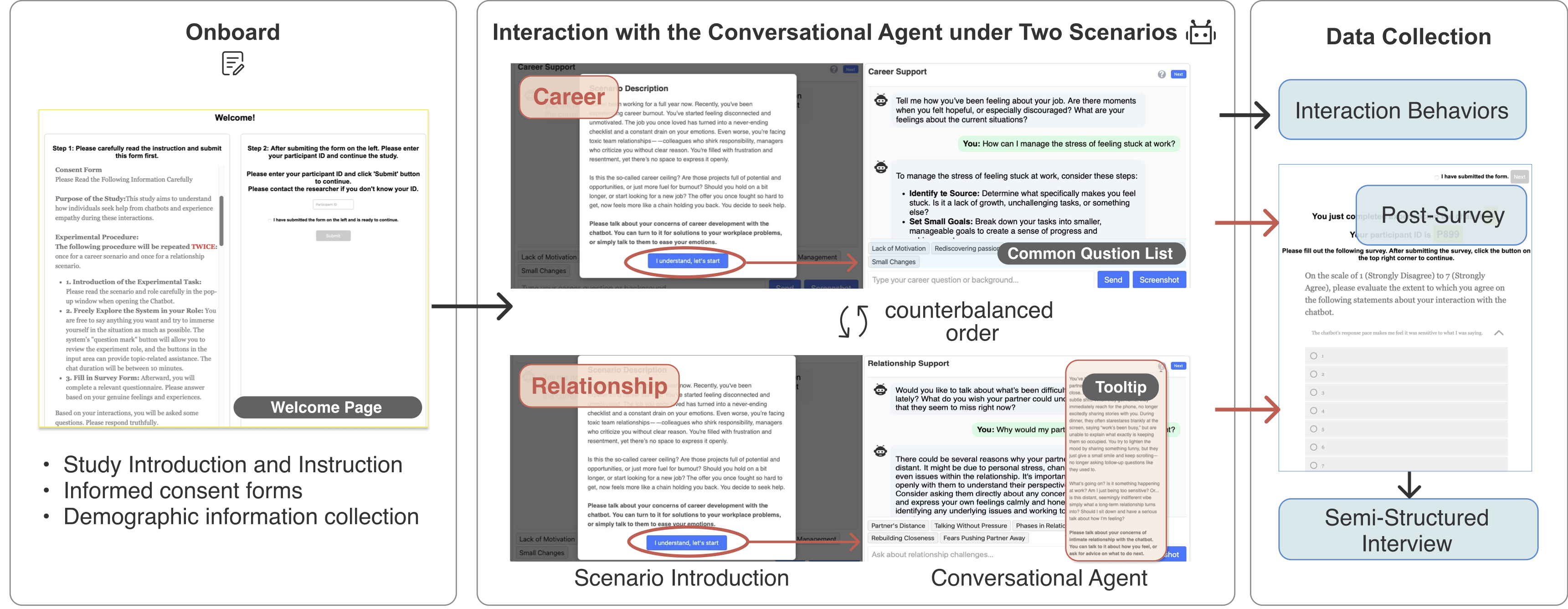 Overview of the user study procedure